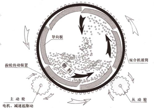 滾筒式?；⒅楸厣皾{混合機(jī)工作原理